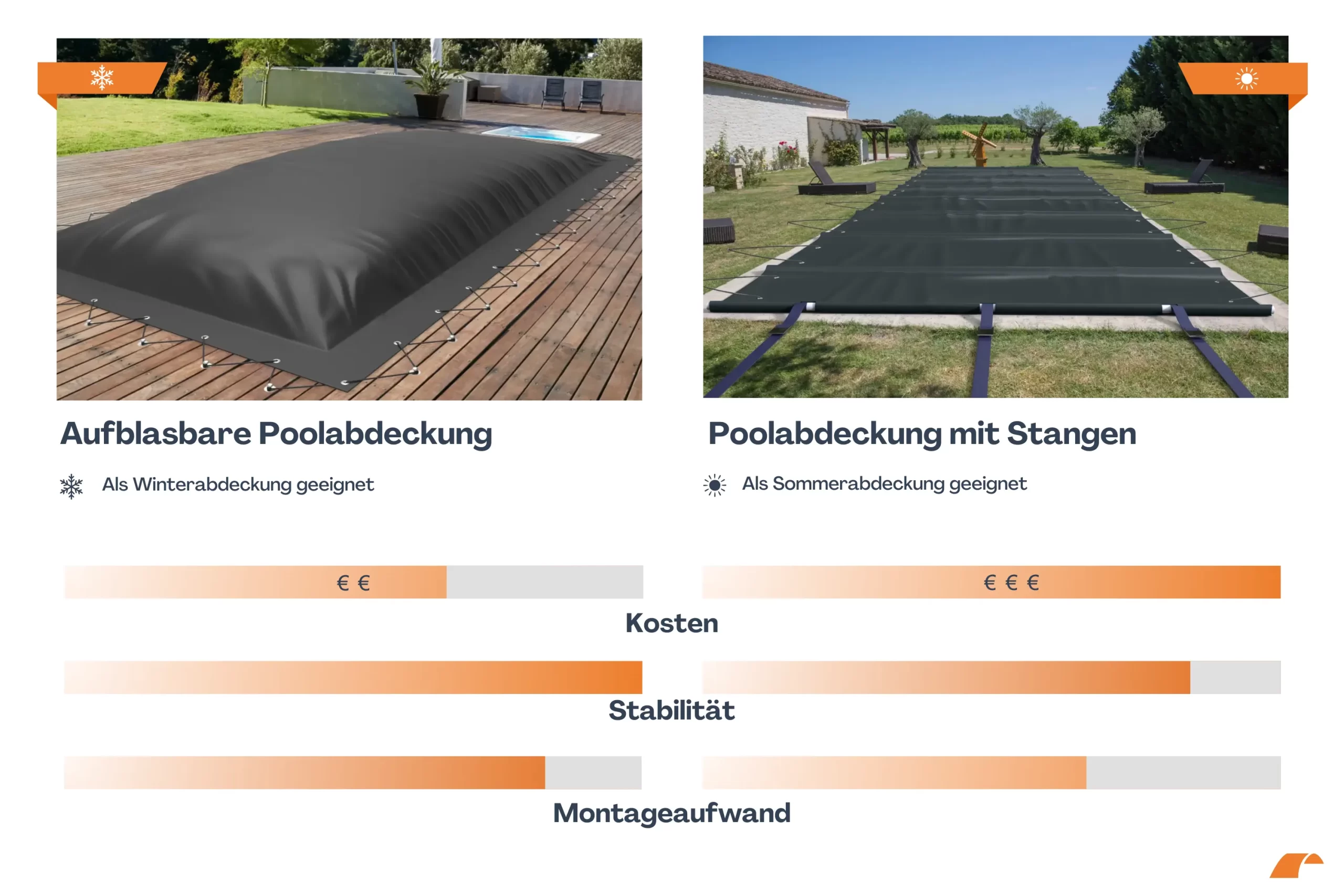 Poolabdeckungen Vergleich
