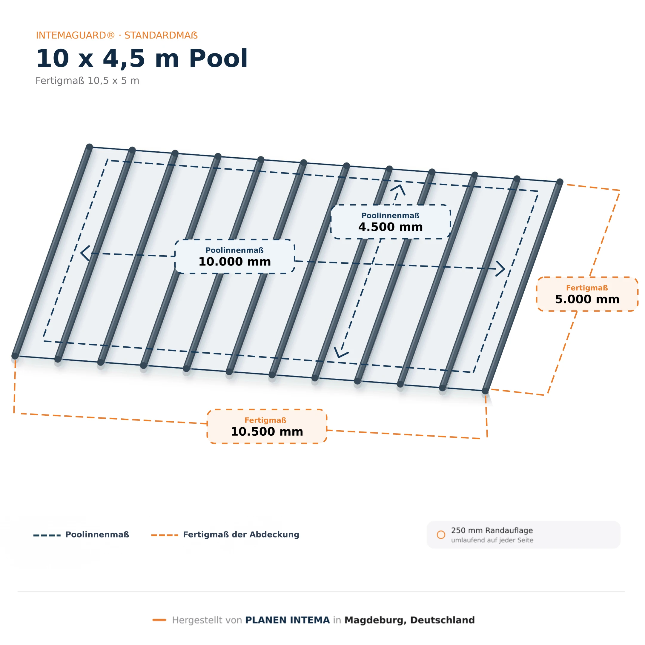 Stangenabdeckung – Für 10×4,5m Pool – Bild 2