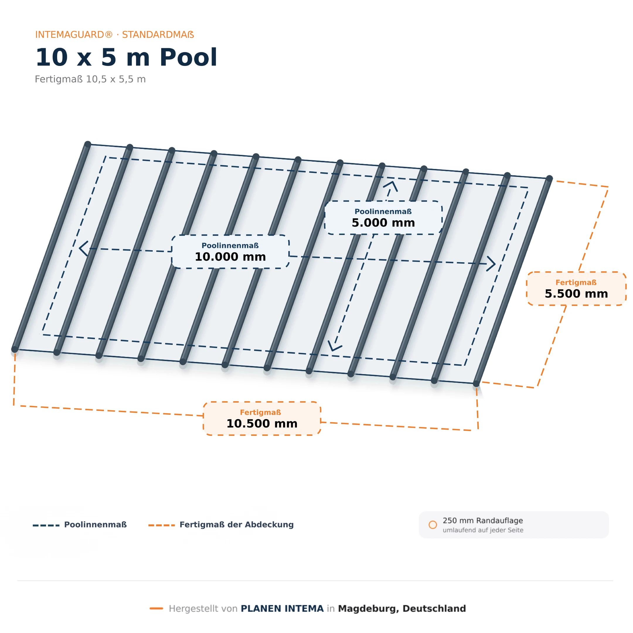 Stangenabdeckung – Für 10×5m Pool – Bild 2
