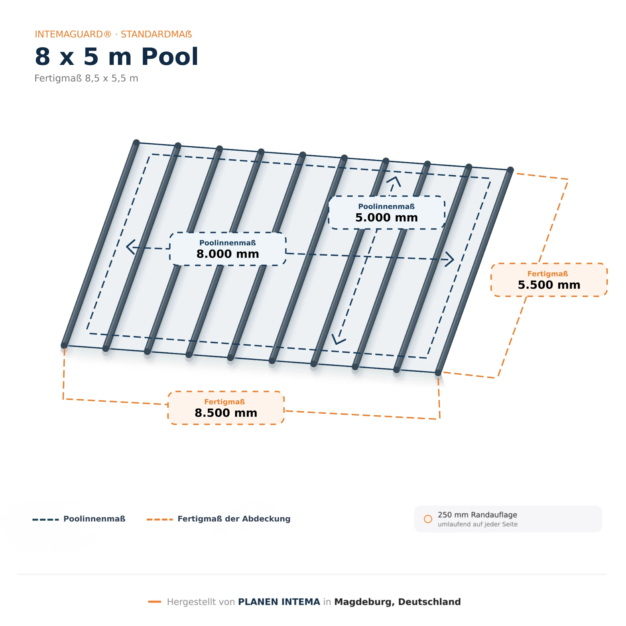 Stangenabdeckung – Für 8×5m Pool – Bild 2